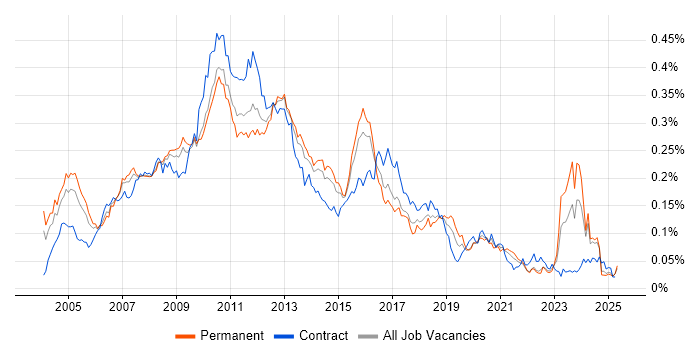 Job vacancy trend for Hyperion in the UK excluding London Job vacancy trend for Hyperion in the UK excluding London