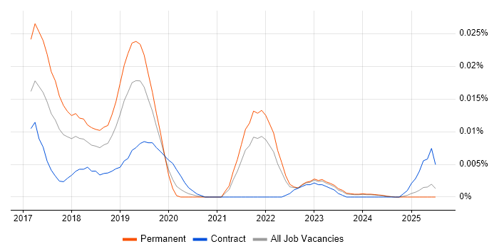 Job vacancy trend for Hyperledger in the UK excluding London Job vacancy trend for Hyperledger in the UK excluding London