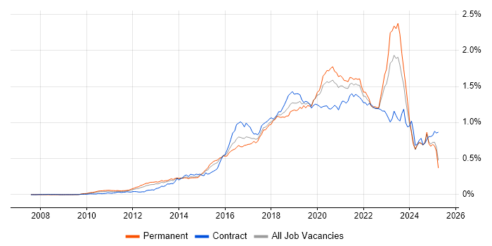 Job vacancy trend for IaaS in the UK excluding London Job vacancy trend for IaaS in the UK excluding London