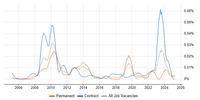 Job vacancy trend for IAG in the UK excluding London Job vacancy trend for IAG in the UK excluding London