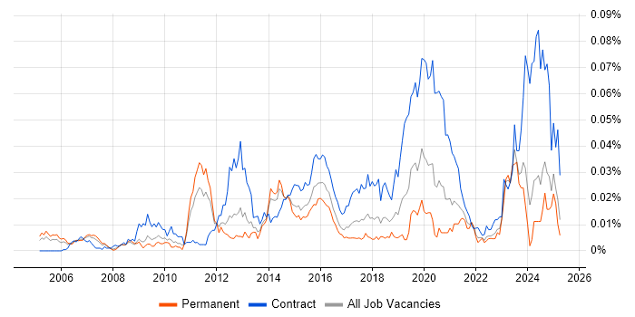 Job vacancy trend for IAM Consultant in the UK excluding London Job vacancy trend for IAM Consultant in the UK excluding London