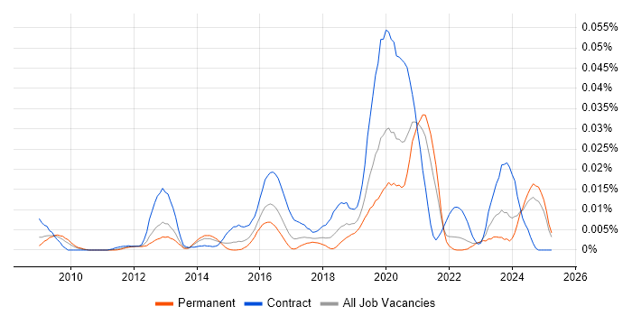 Job vacancy trend for IAM Developer in the UK excluding London Job vacancy trend for IAM Developer in the UK excluding London