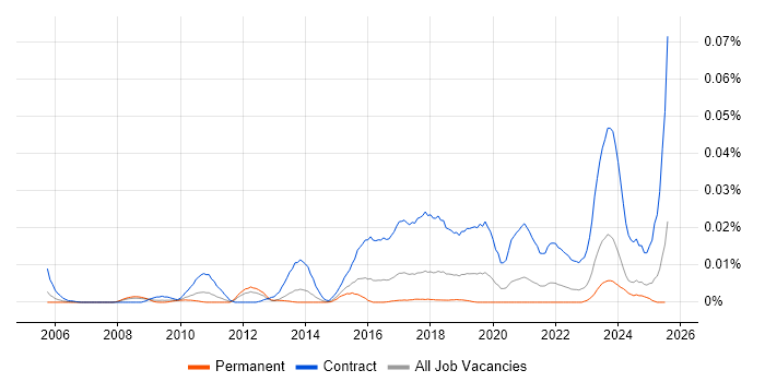 Job vacancy trend for IAM Project Manager in the UK excluding London Job vacancy trend for IAM Project Manager in the UK excluding London
