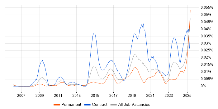 Job vacancy trend for IAM Specialist in the UK excluding London Job vacancy trend for IAM Specialist in the UK excluding London