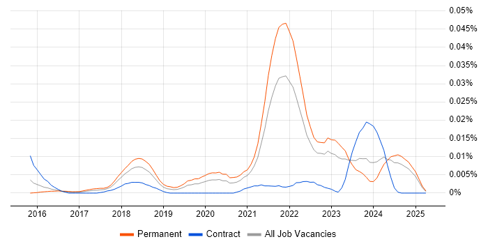 Job vacancy trend for IASME in the UK excluding London Job vacancy trend for IASME in the UK excluding London