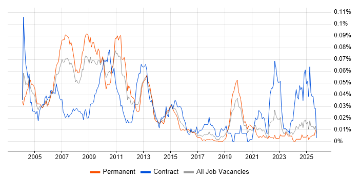 IBM Certification job vacancy trend in the UK excluding London