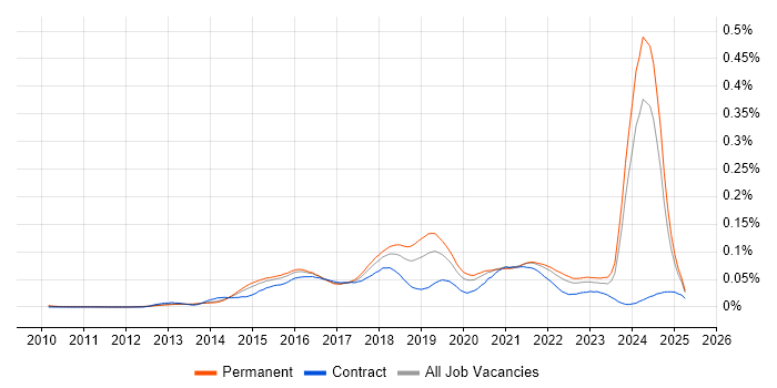 Job vacancy trend for IBM Cloud in the UK excluding London Job vacancy trend for IBM Cloud in the UK excluding London