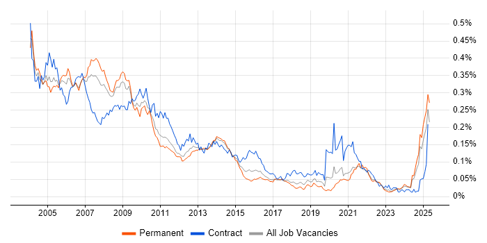 Job vacancy trend for IBM Domino in the UK excluding London Job vacancy trend for IBM Domino in the UK excluding London