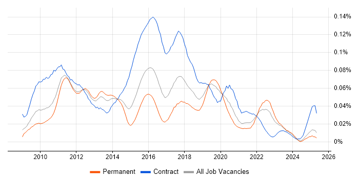 Job vacancy trend for IBM InfoSphere in the UK excluding London