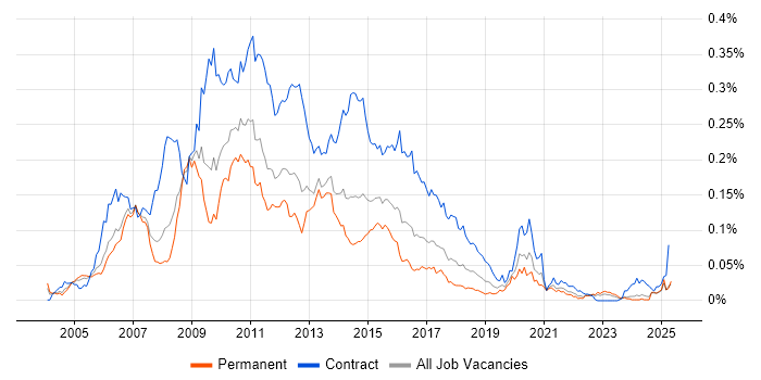 Job vacancy trend for IBM Integration Bus in the UK excluding London Job vacancy trend for IBM Integration Bus in the UK excluding London