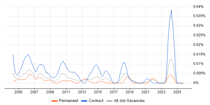 IBM Mainframe Developer job vacancy trend in the UK excluding London