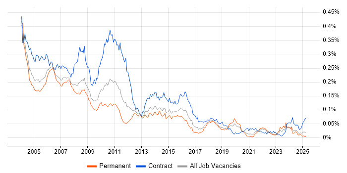 Job vacancy trend for IBM Mainframe in the UK excluding London Job vacancy trend for IBM Mainframe in the UK excluding London