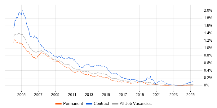 Job vacancy trend for IBM Notes in the UK excluding London Job vacancy trend for IBM Notes in the UK excluding London