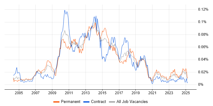 Job vacancy trend for IBM Planning Analytics in the UK excluding London Job vacancy trend for IBM Planning Analytics in the UK excluding London