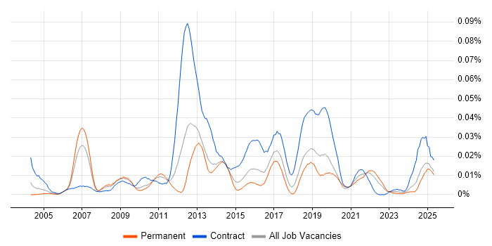 Job vacancy trend for IBM Sterling in the UK excluding London Job vacancy trend for IBM Sterling in the UK excluding London