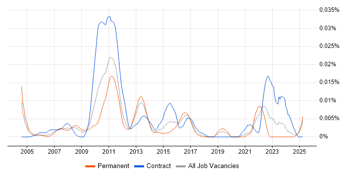 Job vacancy trend for IBM Storage Engineer in the UK excluding London Job vacancy trend for IBM Storage Engineer in the UK excluding London
