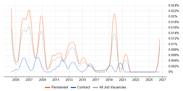 IBM Technical Consultant job vacancy trend in the UK excluding London
