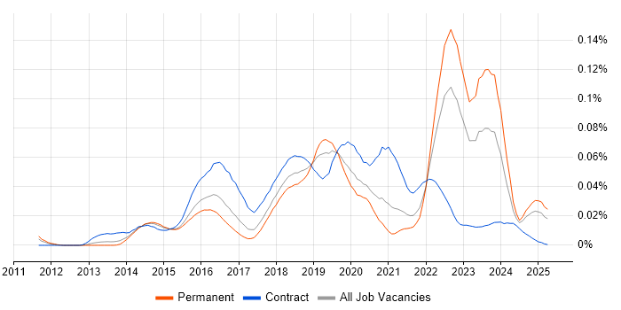 Job vacancy trend for IBM UrbanCode in the UK excluding London Job vacancy trend for IBM UrbanCode in the UK excluding London