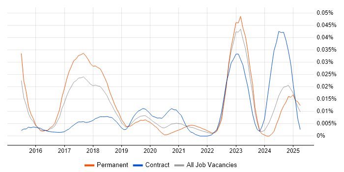 Job vacancy trend for IBM Watson in the UK excluding London Job vacancy trend for IBM Watson in the UK excluding London