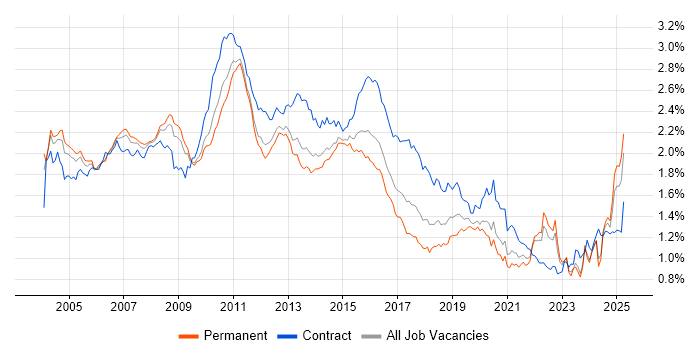 Job vacancy trend for IBM in the UK excluding London Job vacancy trend for IBM in the UK excluding London