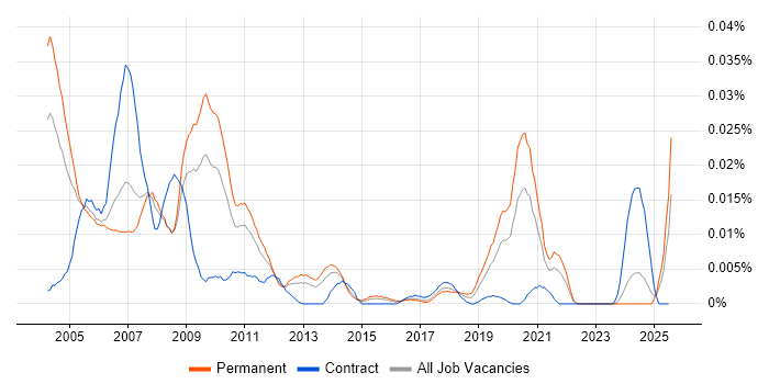 Job vacancy trend for IC Design Engineer in the UK excluding London Job vacancy trend for IC Design Engineer in the UK excluding London