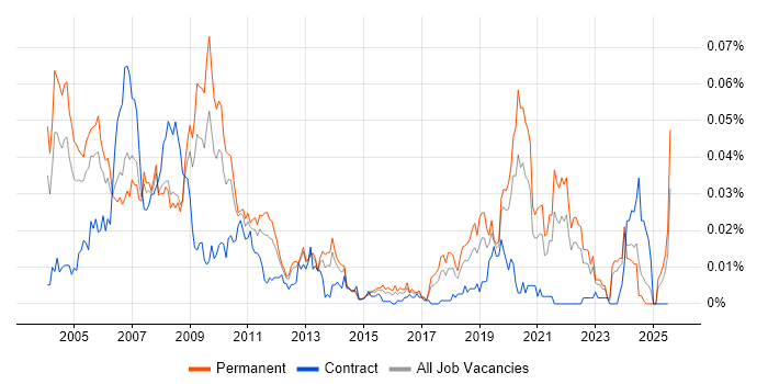 Job vacancy trend for IC Design in the UK excluding London Job vacancy trend for IC Design in the UK excluding London