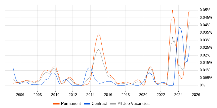 Job vacancy trend for ICAEW in the UK excluding London Job vacancy trend for ICAEW in the UK excluding London