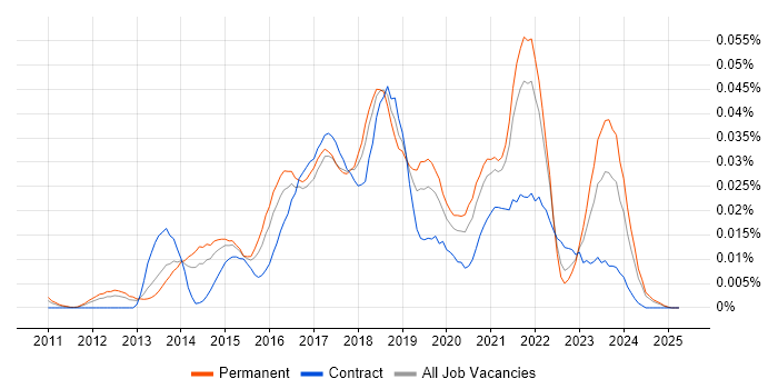 Job vacancy trend for Icinga in the UK excluding London Job vacancy trend for Icinga in the UK excluding London