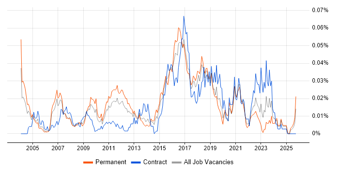 ICMP job vacancy trend in the UK excluding London
