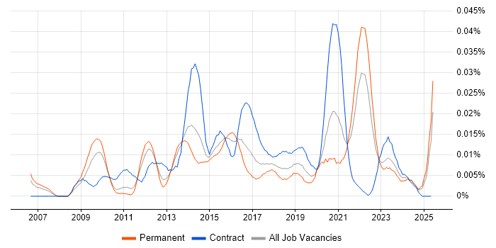 Job vacancy trend for Iconography in the UK excluding London Job vacancy trend for Iconography in the UK excluding London