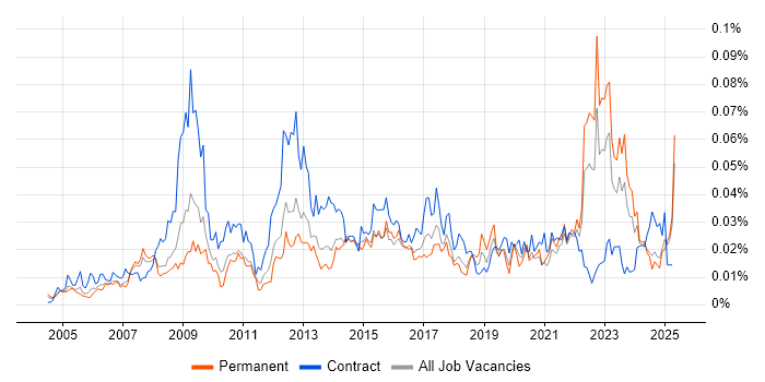 Job vacancy trend for ICT Analyst in the UK excluding London Job vacancy trend for ICT Analyst in the UK excluding London