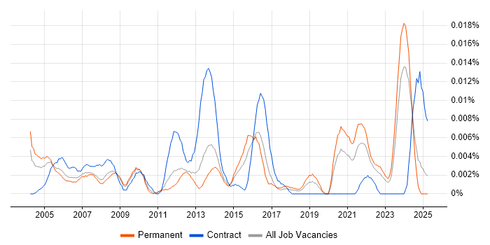 Job vacancy trend for ICT Assistant in the UK excluding London Job vacancy trend for ICT Assistant in the UK excluding London
