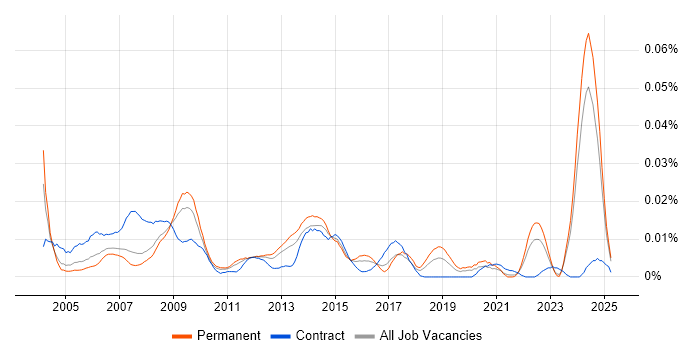 Job vacancy trend for ICT Consultant in the UK excluding London Job vacancy trend for ICT Consultant in the UK excluding London