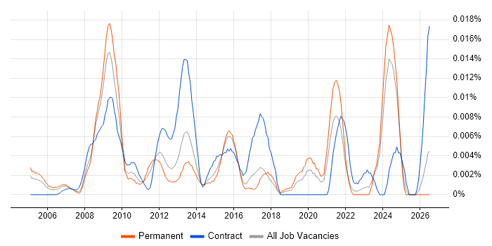 ICT Coordinator job vacancy trend in the UK excluding London