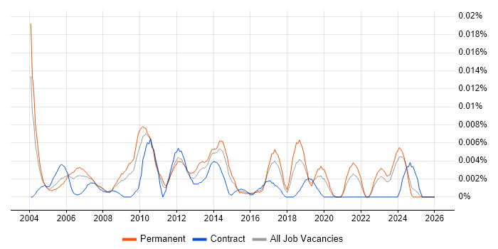 ICT Director job vacancy trend in the UK excluding London