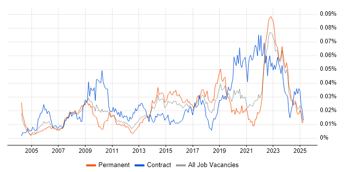 Job vacancy trend for ICT Engineer in the UK excluding London Job vacancy trend for ICT Engineer in the UK excluding London