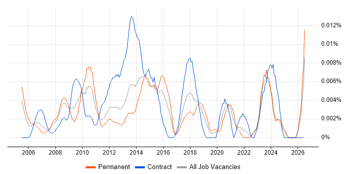 ICT Infrastructure Manager job vacancy trend in the UK excluding London