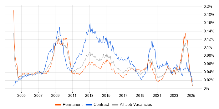 Job vacancy trend for ICT Manager in the UK excluding London Job vacancy trend for ICT Manager in the UK excluding London