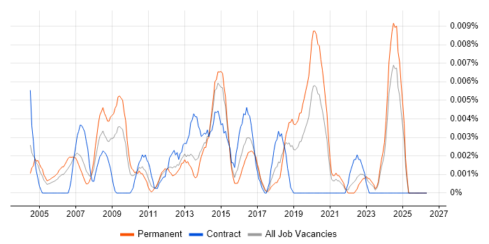 ICT Network Manager job vacancy trend in the UK excluding London