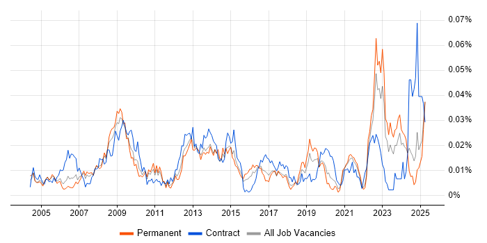 Job vacancy trend for ICT Officer in the UK excluding London Job vacancy trend for ICT Officer in the UK excluding London
