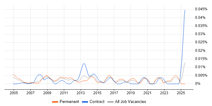 Job vacancy trend for ICT Operations Manager in the UK excluding London