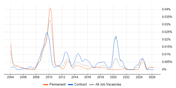 ICT Programme Manager job vacancy trend in the UK excluding London