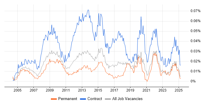 Job vacancy trend for ICT Project Manager in the UK excluding London Job vacancy trend for ICT Project Manager in the UK excluding London