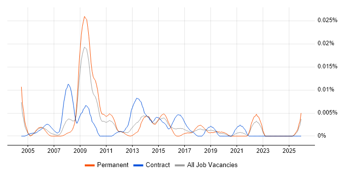 ICT Service Delivery Manager job vacancy trend in the UK excluding London