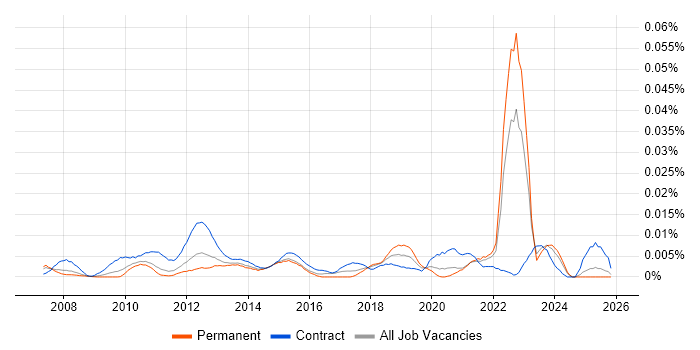 ICT Service Desk Analyst job vacancy trend in the UK excluding London