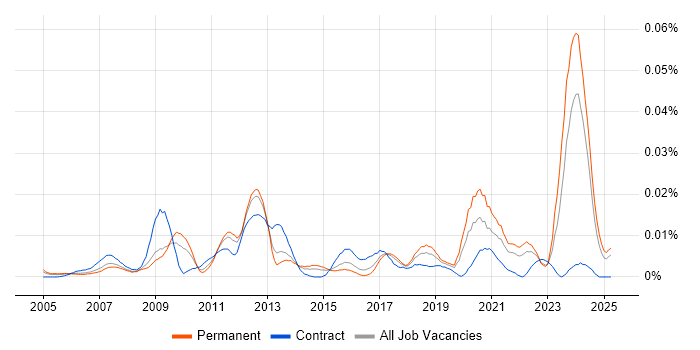 Job vacancy trend for ICT Specialist in the UK excluding London Job vacancy trend for ICT Specialist in the UK excluding London