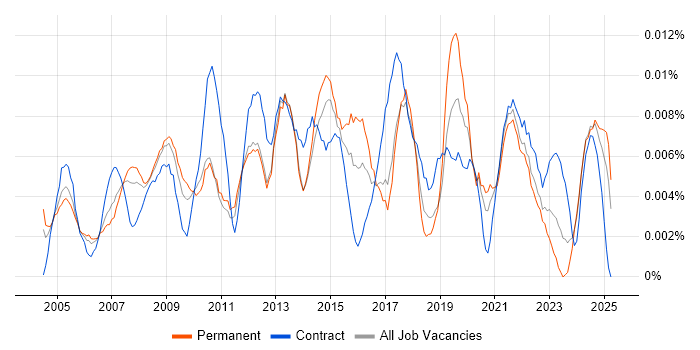Job vacancy trend for ICT Support Analyst in the UK excluding London Job vacancy trend for ICT Support Analyst in the UK excluding London