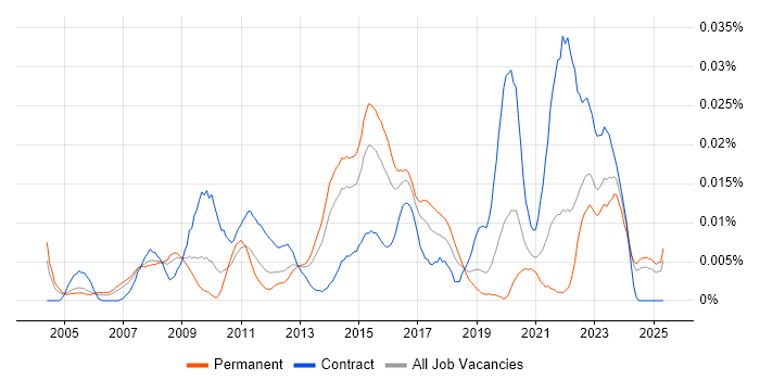 Job vacancy trend for ICT Support Engineer in the UK excluding London