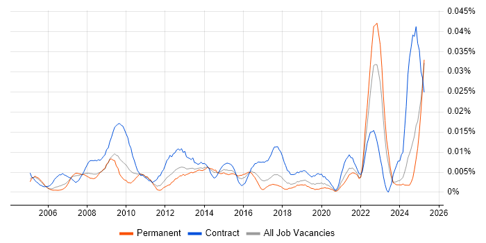 Job vacancy trend for ICT Support Officer in the UK excluding London Job vacancy trend for ICT Support Officer in the UK excluding London