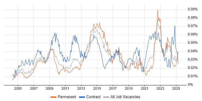 Job vacancy trend for ICT Support in the UK excluding London Job vacancy trend for ICT Support in the UK excluding London